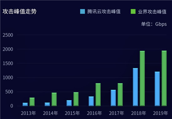 騰訊安全發(fā)布上半年DDoS威脅報(bào)告 揭秘互聯(lián)網(wǎng)黑產(chǎn)攻擊鏈