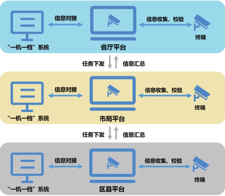 迪普科技為攝像機(jī)基礎(chǔ)信息采集建檔排憂解難