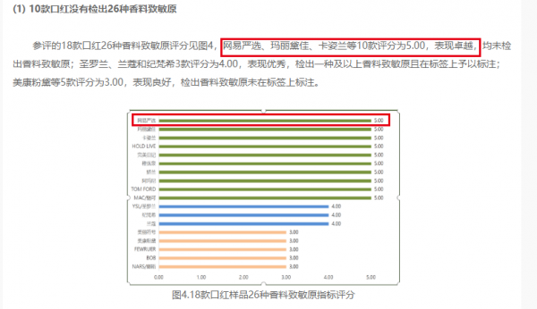 網(wǎng)易嚴(yán)選啞光唇膏獲深圳消費者委員會四星好評