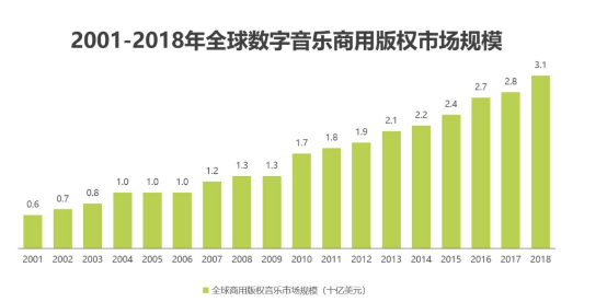 100Audio以電商模式探路國(guó)內(nèi)電影音樂(lè)版權(quán)市場(chǎng)