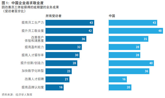 思杰與經(jīng)濟(jì)學(xué)人智庫：IT技術(shù)可改善員工體驗(yàn)，推動(dòng)業(yè)務(wù)發(fā)展