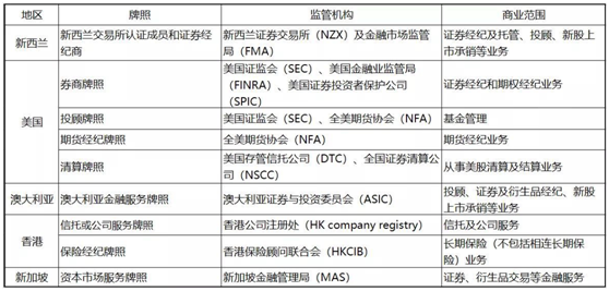 拿下九張金融牌照，老虎證券準(zhǔn)備全球孵化“小老虎”