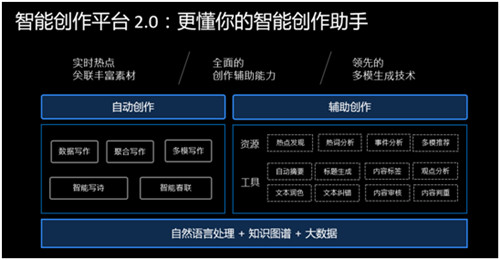 智能創(chuàng)作平臺2.0登場！百度大腦開放日NLP專場讓AI輔助內(nèi)容創(chuàng)作者