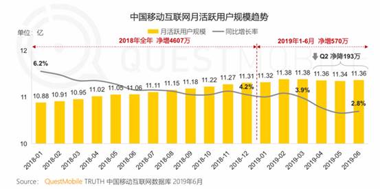 微動(dòng)天下解析QuestMobile報(bào)告：小程序接棒移動(dòng)互聯(lián)網(wǎng)增長任務(wù)