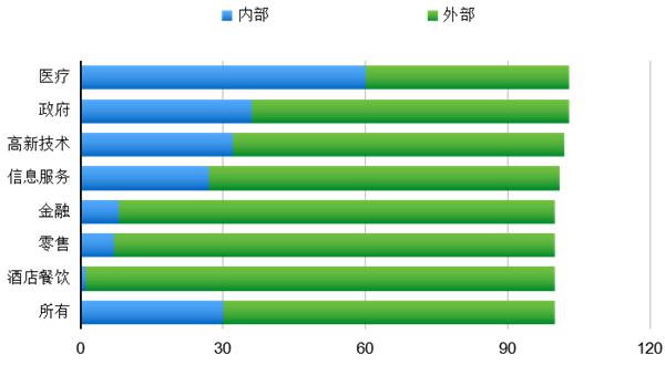 從Verizon數(shù)據(jù)泄露報(bào)告看醫(yī)療行業(yè)數(shù)據(jù)安全