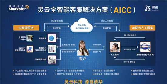 捷通華聲靈云AICC，打造省心、省力、省錢的智能呼叫中心