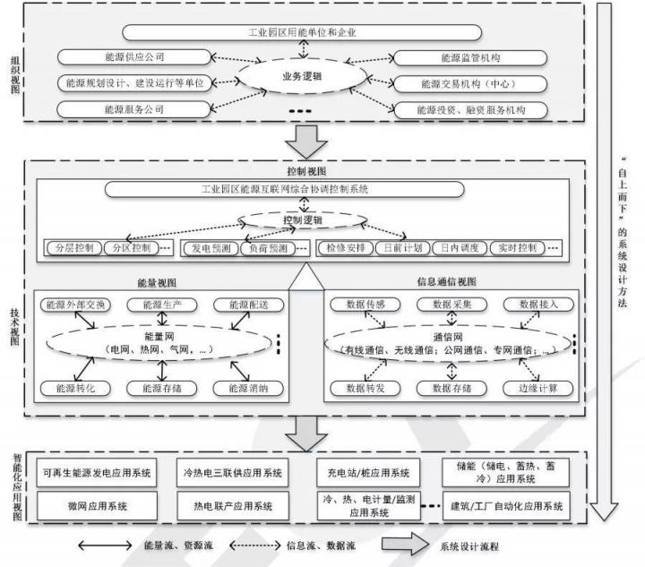 遠光能源互聯(lián)網參編的 《工業(yè)園區(qū)能源互聯(lián)網技術導則》正式發(fā)布