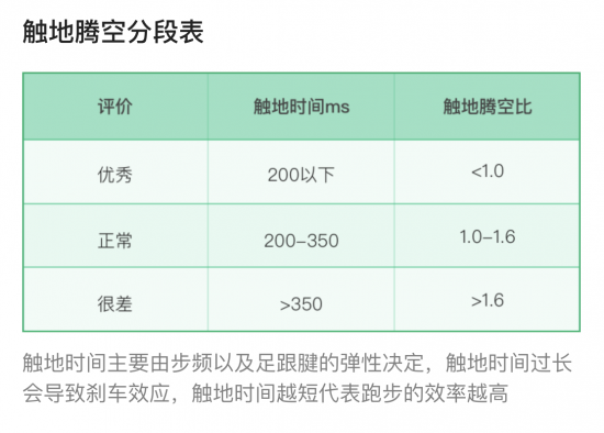 糾正跑姿，預(yù)防運動損傷：咕咚運動精靈體驗評測