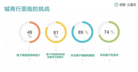 Bank4.0時代 聯(lián)絡中心如何助力城商行科技創(chuàng)新轉(zhuǎn)型