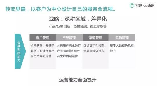 Bank4.0時代 聯(lián)絡中心如何助力城商行科技創(chuàng)新轉(zhuǎn)型