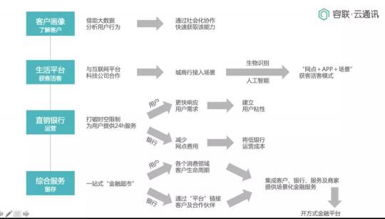 Bank4.0時代 聯(lián)絡中心如何助力城商行科技創(chuàng)新轉(zhuǎn)型