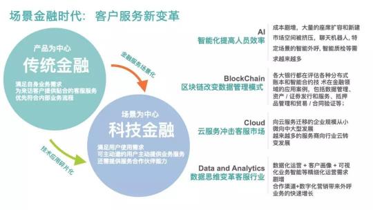 Bank4.0時代 聯(lián)絡中心如何助力城商行科技創(chuàng)新轉(zhuǎn)型