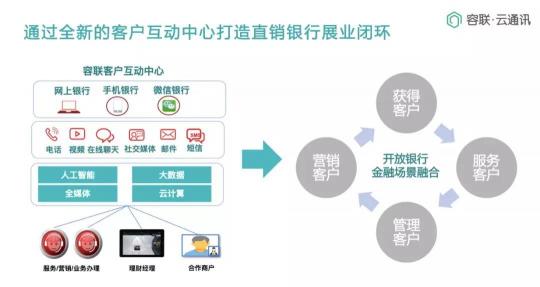 Bank4.0時代 聯(lián)絡中心如何助力城商行科技創(chuàng)新轉(zhuǎn)型