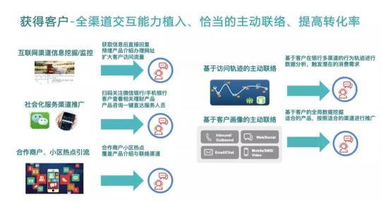 Bank4.0時代 聯(lián)絡中心如何助力城商行科技創(chuàng)新轉(zhuǎn)型