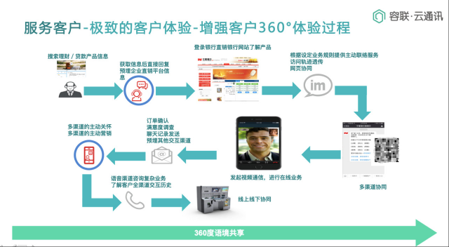 Bank4.0時代 聯(lián)絡中心如何助力城商行科技創(chuàng)新轉(zhuǎn)型