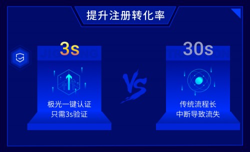 你的補貼有多少被薅走了？極光認(rèn)證一鍵登錄幫你甄別羊毛黨！