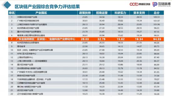 《2019中國(guó)區(qū)塊鏈產(chǎn)業(yè)園發(fā)展報(bào)告》出爐，廣東金融高新區(qū)“區(qū)塊鏈+”金融科技產(chǎn)業(yè)孵化中心居全國(guó)前列