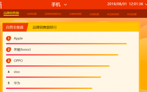 蘇寧818首日12小時(shí)戰(zhàn)報(bào)：Apple、五糧液等沖榜首