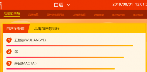 蘇寧818首日12小時(shí)戰(zhàn)報(bào)：Apple、五糧液等沖榜首