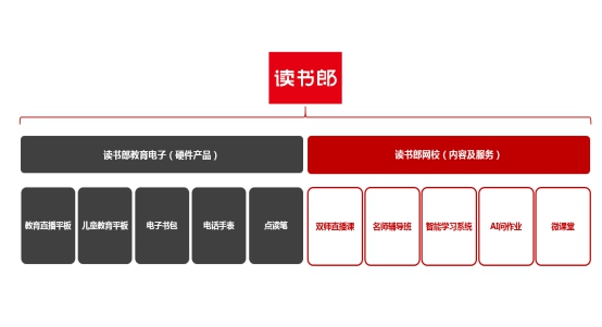 讀書郎網(wǎng)校，進軍在線教育的讀書郎！