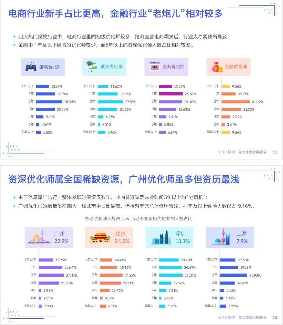 優(yōu)化師絕不能錯(cuò)過(guò)——《2019移動(dòng)廣告優(yōu)化師發(fā)展報(bào)告》完整發(fā)布!