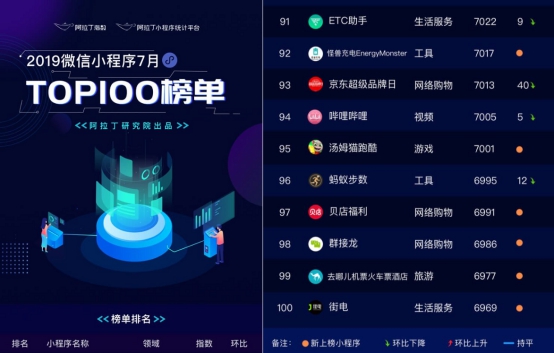 小程序行業(yè)7月大事記：ETC助手連續(xù)三次入圍阿拉丁指數(shù)百強榜