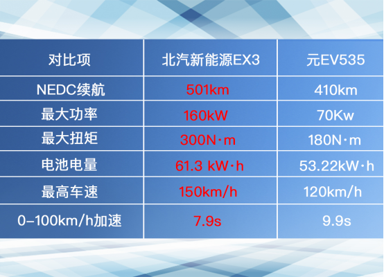 盡顯純電動(dòng)C位之姿！北汽新能源EX3 VS 比亞迪元EV535！