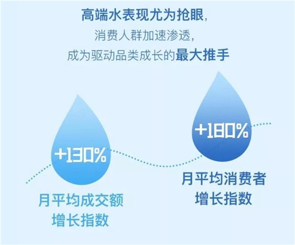 從0到1引爆高端水市場(chǎng)，天貓超級(jí)品類日只用了3年