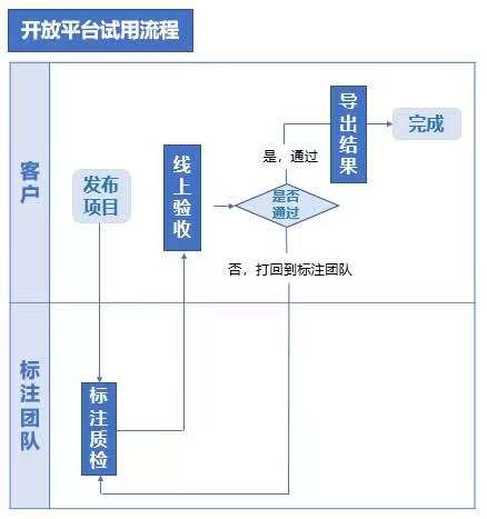 讓用戶直接對(duì)接標(biāo)注團(tuán)隊(duì) 京東數(shù)科創(chuàng)造數(shù)據(jù)標(biāo)注新玩法