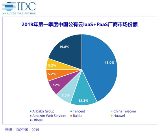 IDC 2019最新云市場報告出爐，華為云躋身五強(qiáng)