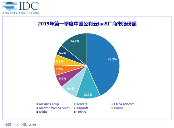 IDC 2019最新云市場報告出爐，華為云躋身五強(qiáng)