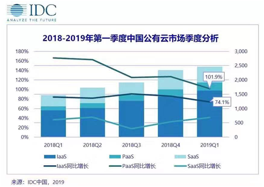 IDC2019Q1云市場排名：華為云位增速第一，5G來了優(yōu)勢明顯