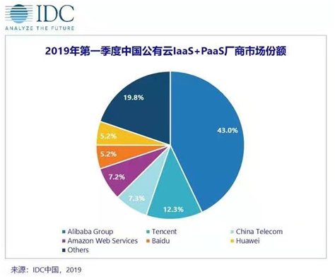 IDC2019Q1云市場排名：華為云位增速第一，5G來了優(yōu)勢明顯