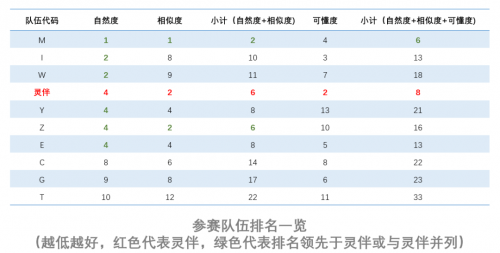 Blizzard Challenge 2019國際語音合成大賽，靈伴斬獲亞軍