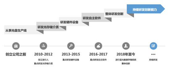 引領(lǐng)行業(yè)趨勢 紫晶存儲喜提2018“FIT粵” 科創(chuàng)先鋒大賽創(chuàng)新飛躍獎