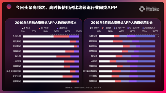 重磅！用戶都在頭條看什么？《今日頭條內(nèi)容價值報告》解密