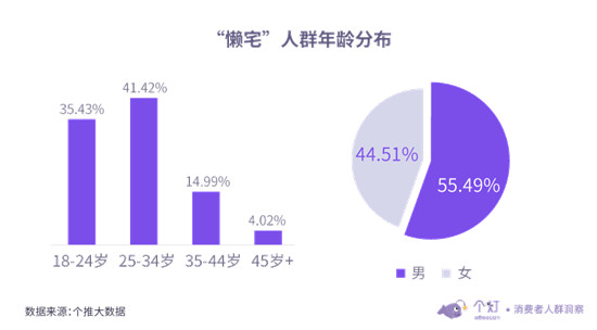 個燈發(fā)布“懶宅族”洞察：越“懶”越“宅”消費水平越高