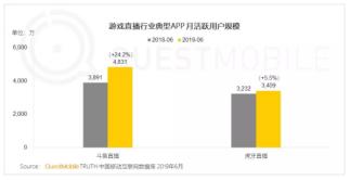 快手入局游戲直播，將如何撼動斗魚虎牙雙寡頭格局?