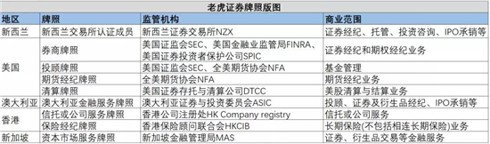 手握美股清算牌照，老虎證券在下一盤什么棋？