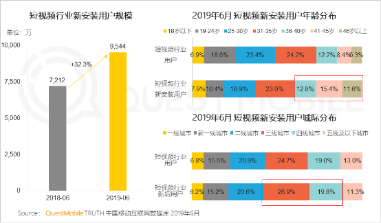 從金礦到富礦：QuestMobile報告揭示的快手商業(yè)升級密碼