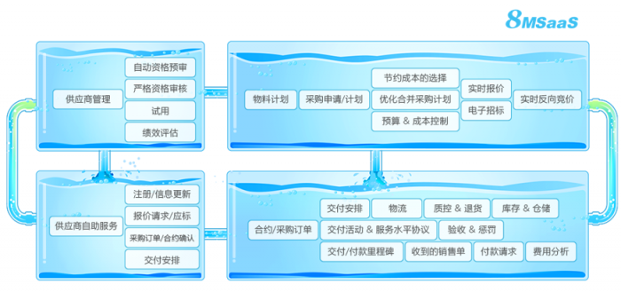 8MSaaS SPM：非生產(chǎn)性采購要注意什么？