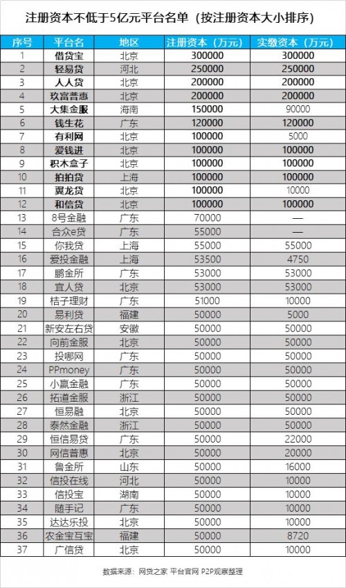 增資大潮持續(xù)升溫，和信貸實繳10億元始終前行