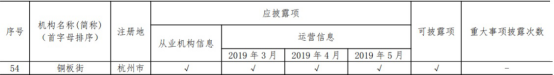 中國(guó)互金協(xié)會(huì)通告5月信披情況 銅板街等60余家平臺(tái)完整、及時(shí)