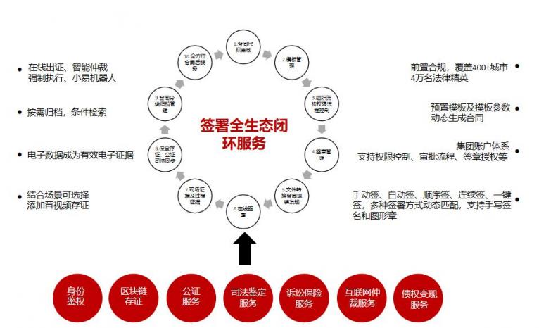 電子簽約+互聯(lián)網(wǎng)仲裁，互仲鏈聯(lián)合易保全打造一站式互金生態(tài)鏈