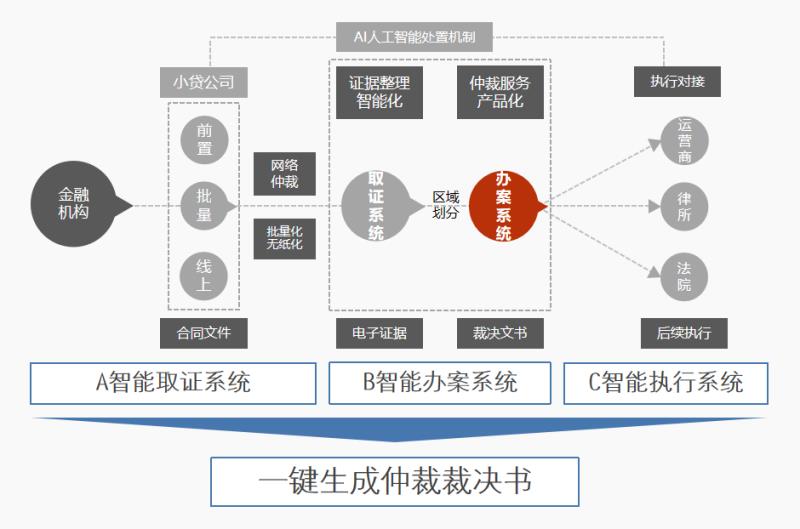 電子簽約+互聯(lián)網(wǎng)仲裁，互仲鏈聯(lián)合易保全打造一站式互金生態(tài)鏈