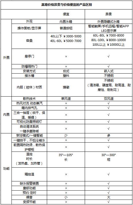 恣意的蒸 電蒸箱價格高低有啥區(qū)別？看完默默點了收藏