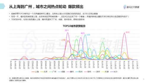 垃圾分類話題百花齊放 海馬云大數(shù)據(jù)發(fā)布抖音垃圾分類報告