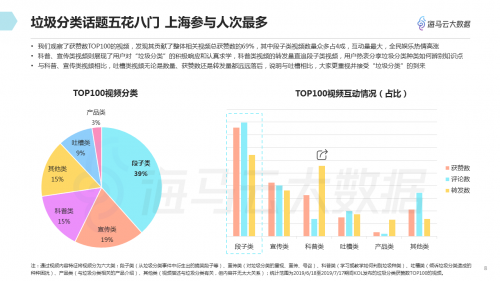 垃圾分類話題百花齊放 海馬云大數(shù)據(jù)發(fā)布抖音垃圾分類報告