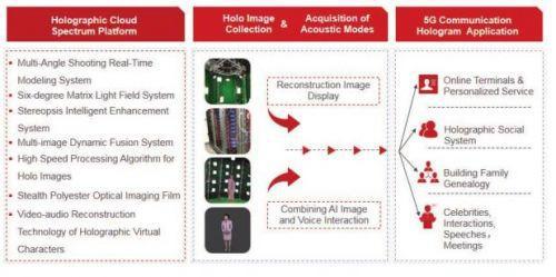 5G全息通訊落地可期，微美全息商湯曠視AI識(shí)別技術(shù)突出