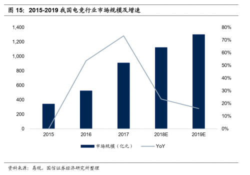 國信證券：電競(jìng)成直播行業(yè)新增長(zhǎng)點(diǎn)，斗魚優(yōu)勢(shì)明顯